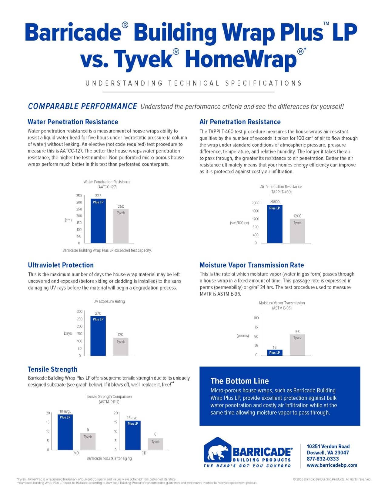 Barricade Building Wrap Plus LP vs. Tyvek HomeWrap