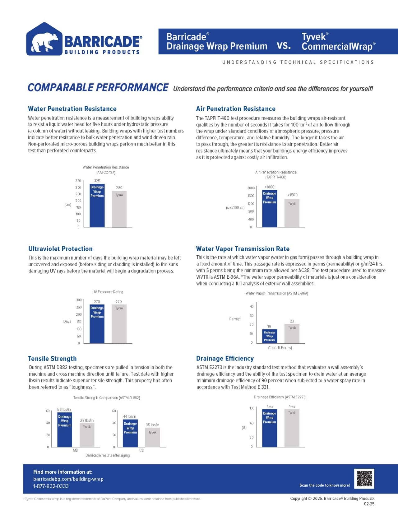 Barricade Drainage Wrap Premium vs. Tyvek CommercialWrap