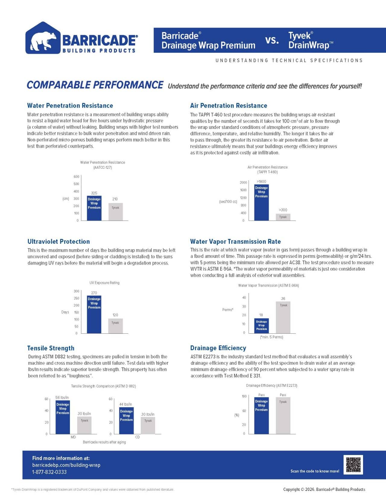Barricade Drainage Wrap Premium vs. Tyvek DrainWrap
